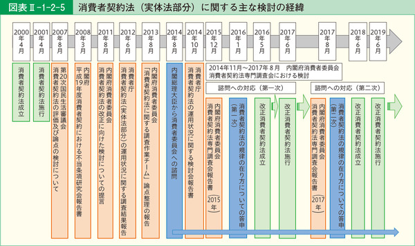 図表2-1-2-5消費者契約法(実体法部分)に関する主な検討の経緯