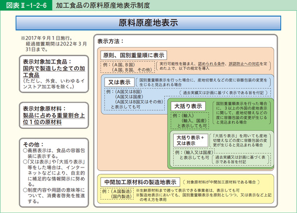 図表2-1-2-6加工食品の原料原産地表示制度