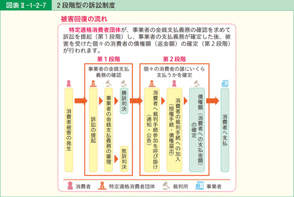 図表2-1-2-72段階型の訴訟制度