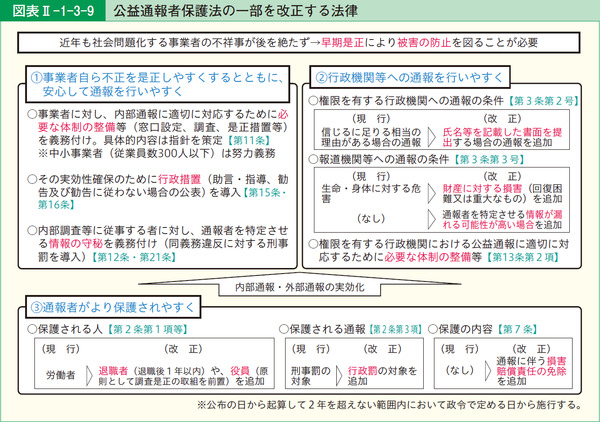 図表2-1-3-9公益通報者保護法の一部を改正する法律