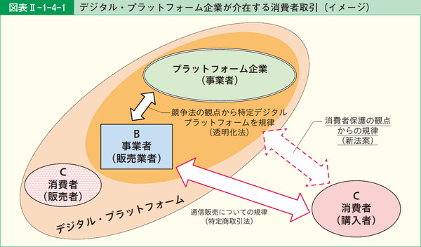 図表2-1-4-1デジタル・プラットフォーム企業が介在する消費者取引(イメージ)