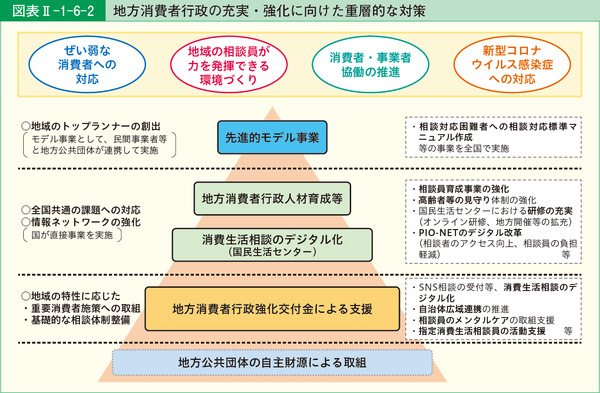 図表2-1-6-2地方消費者行政の充実・強化に向けた重層的な対策