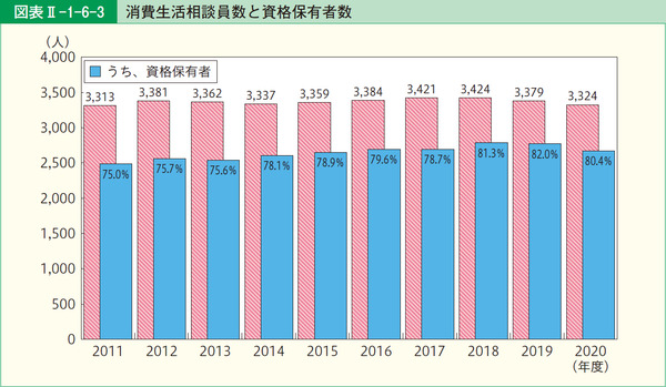 図表2-1-6-3消費生活相談員数と資格保有者数