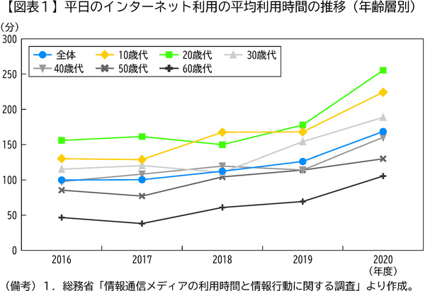 図表1　平日のインターネット利用の平均利用時間の推移(年齢層別)