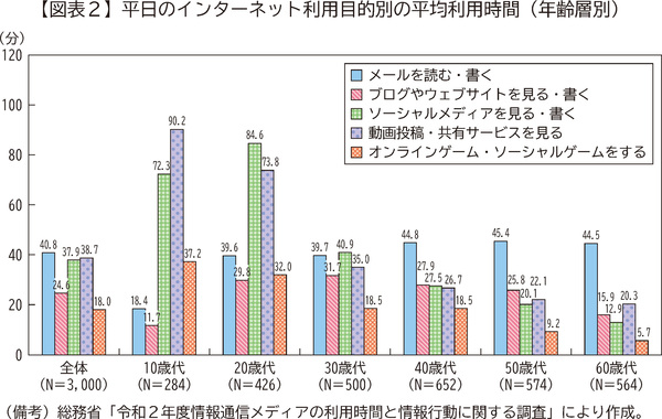 図表2　平日のインターネット利用目的別の平均利用時間(年齢層別)