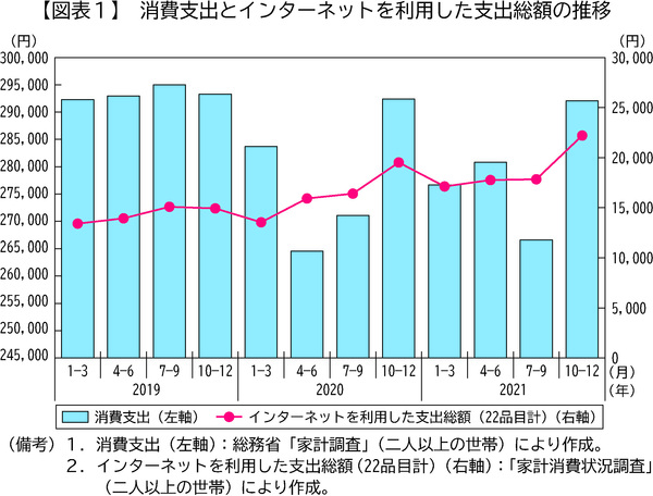 図表1　消費支出とインターネットを利用した支出総額の推移