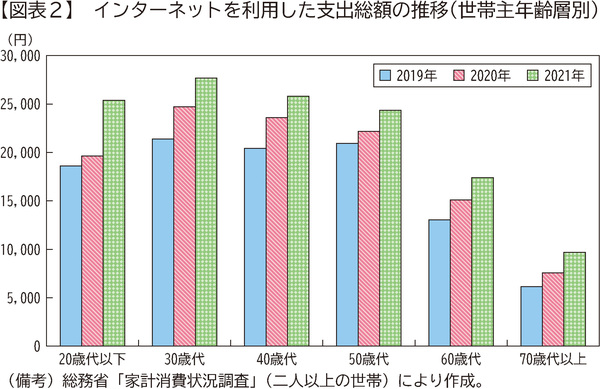 図表2　インターネットを利用した支出総額の推移(世帯主年齢層別)
