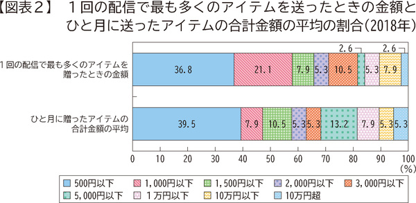 図表2　1回の配信で最も多くのアイテムを送ったときの金額とひと月に送ったアイテムの合計金額の平均の割合(2018年)