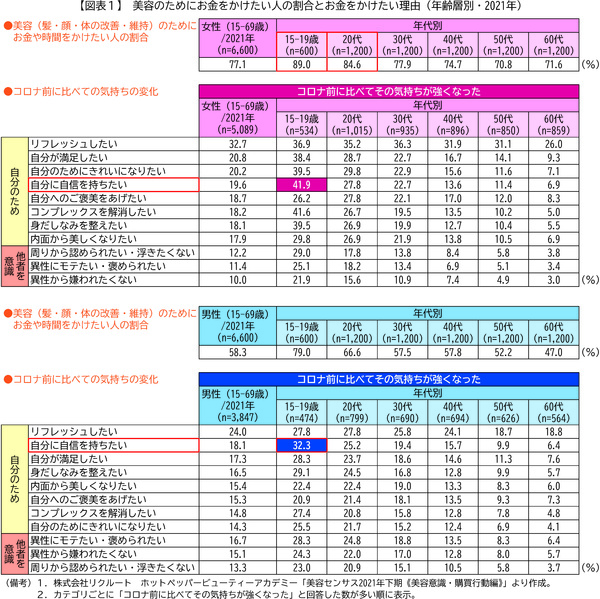 図表1　美容のためにお金をかけたい人の割合とお金をかけたい理由(年齢層別・2021年)