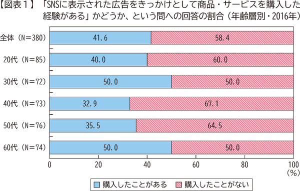 図表1　「SNSに表示された広告をきっかけとして商品・サービスを購入した経験がある」かどうか、という問への回答の割合(年齢層別・2016年)