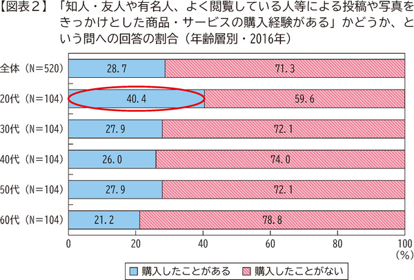 図表2　「知人・友人や有名人、よく閲覧している人等による投稿や写真をきっかけとした商品・サービスの購入経験がある」かどうか、という問への回答の割合(年齢層別・2016年)