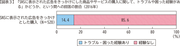 図表3　「SNSに表示された広告をきっかけにした商品やサービスの購入に関して、トラブルや困った経験がある」かどうか、という問への回答の割合(2016年)