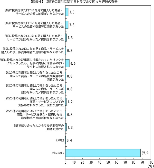 図表4　SNSでの取引に関するトラブルや困った経験の有無