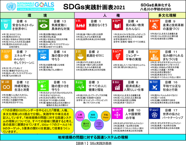 図表1　SDGs実践計画表