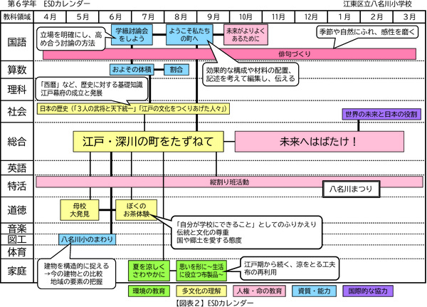 図表2　ESDカレンダー