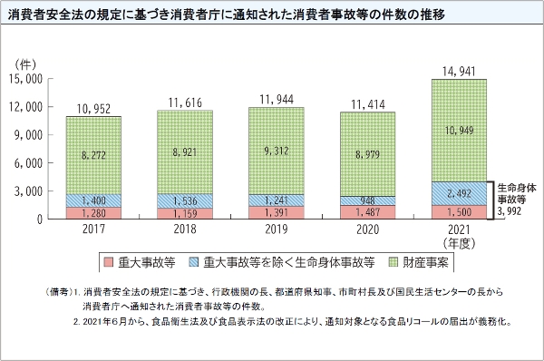 図表1 消費者安全法の規定に基づき消費者庁に通知された消費者事故等の件数の推移