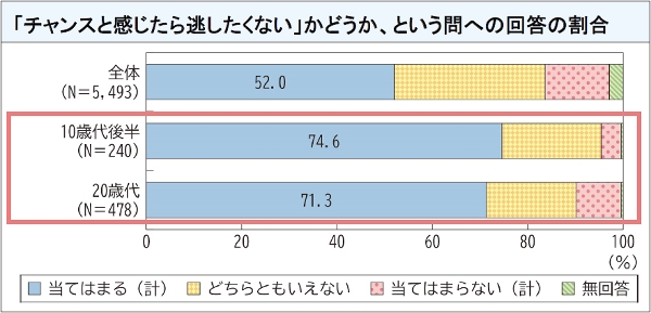 図表10 「チャンスと感じたら逃したくない」かどうか、という問への回答の割合