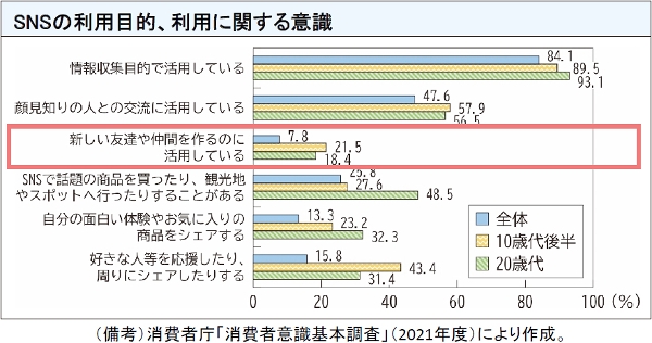 図表11 SNSの利用目的、利用に関する意識