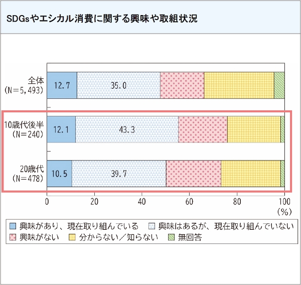 図表14 SDGsやエシカル消費に関する興味や取組状況