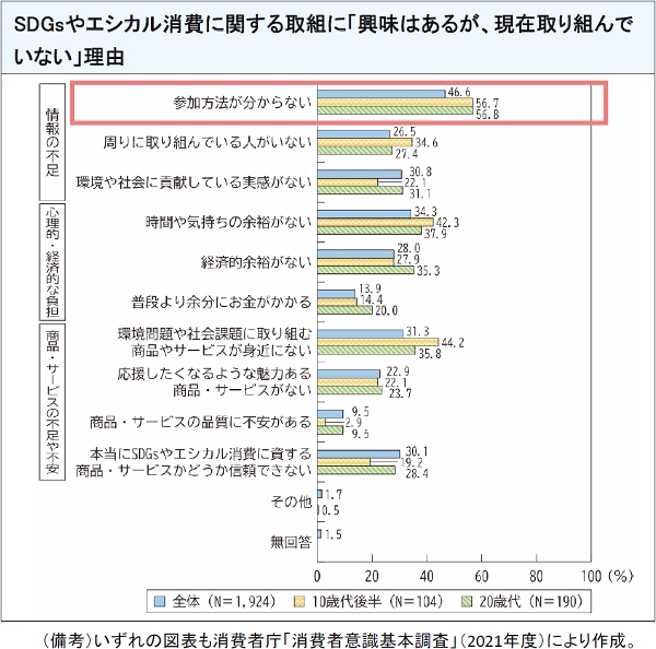 図表15 SDGsやエシカル消費に関する取組に「興味はあるが、現在取り組んでいない」理由