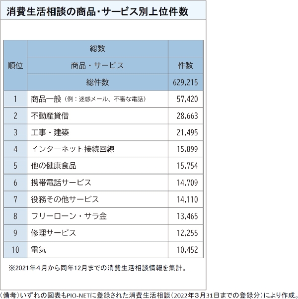 図表4 消費生活相談の商品・サービス別上位件数
