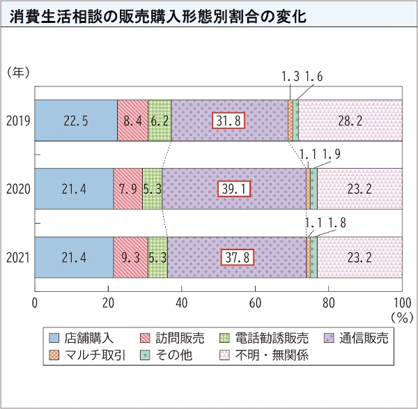 図表5 消費生活相談の販売購入形態別割合の変化