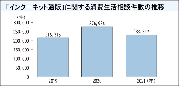 図表6 「インターネット通販」に関する消費生活相談件数の推移