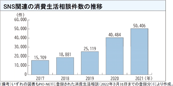 図表7 SNS関連の消費生活相談件数の推移