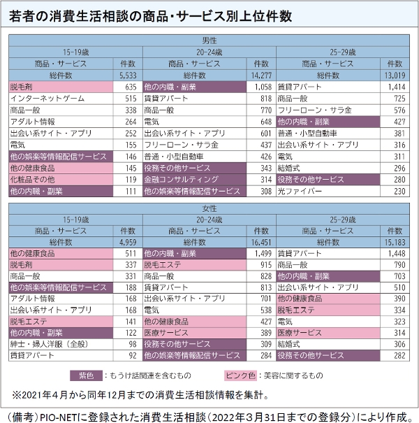 図表9 若者の消費生活相談の商品・サービス別上位件数