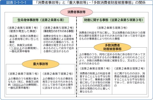 図表1-1-1-1「消費者事故等」と「重大事故等」・「多数消費者財産被害事態」の関係