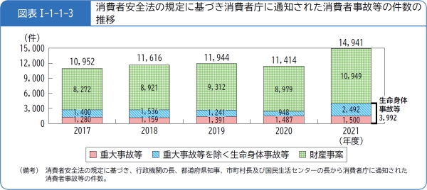 図表1-1-1-3消費者安全法の規定に基づき消費者庁に通知された消費者事故等の件数の推移