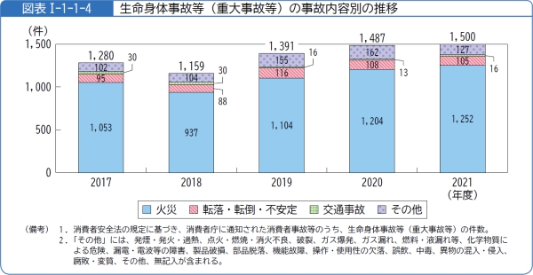 図表1-1-1-4生命身体事故等(重大事故等)の事故内容別の推移
