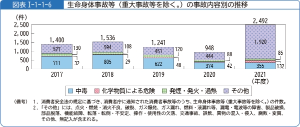 図表1-1-1-6生命身体事故等(重大事故等を除く。)の事故内容別の推移