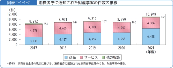 図表1-1-1-7消費者庁に通知された財産事案の件数の推移