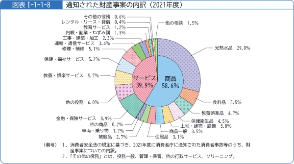 図表1-1-1-8通知された財産事案の内訳(2021年度)