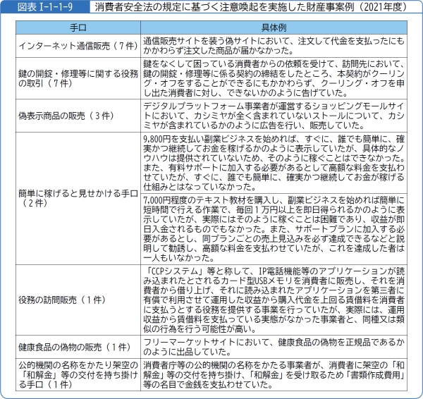 図表1-1-1-9消費者安全法の規定に基づく注意喚起を実施した財産事案例(2021年度)