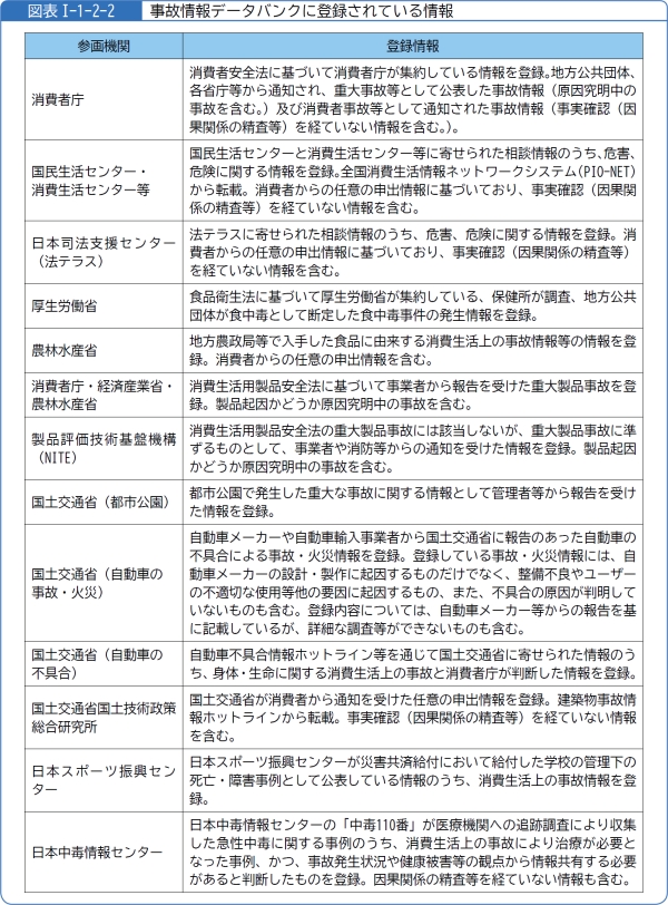 図表1-1-2-2事故情報データバンクに登録されている情報