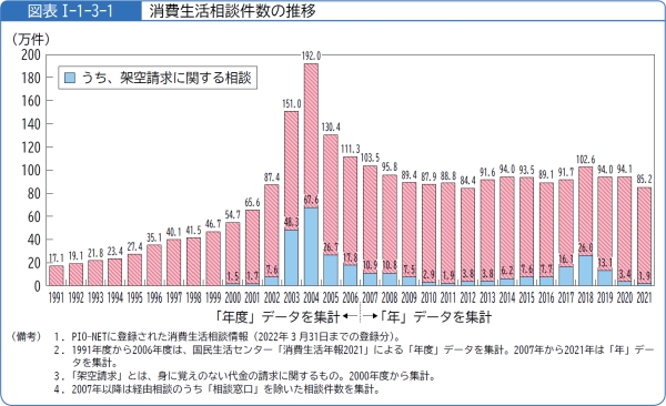 図表1-1-3-1消費生活相談件数の推移