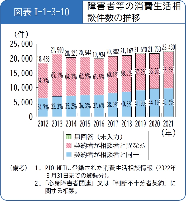 図表1-1-3-10障害者等の消費生活相談件数の推移