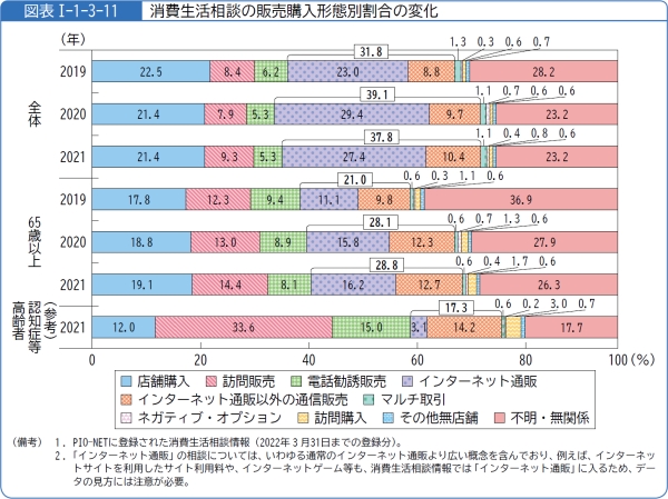 図表1-1-3-11消費生活相談の販売購入形態別割合の変化