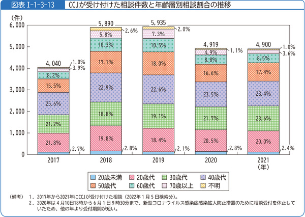 図表1-1-3-13CCJが受け付けた相談件数と年齢層別相談割合の推移
