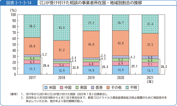 図表1-1-3-14CCJが受け付けた相談の事業者所在国・地域別割合の推移