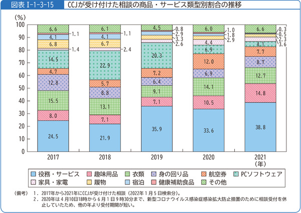 図表1-1-3-15CCJが受け付けた相談の商品・サービス類型別割合の推移
