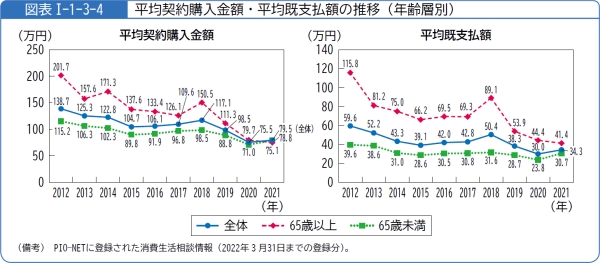 図表1-1-3-4平均契約購入金額・平均既支払額の推移(年齢層別)