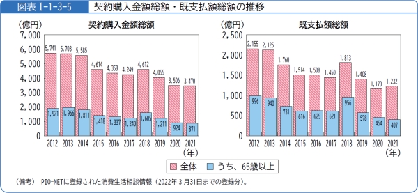 図表1-1-3-5契約購入金額総額・既支払額総額の推移