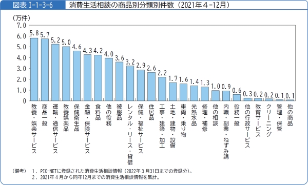 図表1-1-3-6消費生活相談の商品別分類別件数(2021年4-12月)