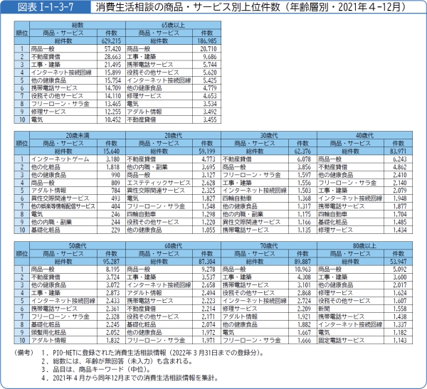図表1-1-3-7消費生活相談の商品・サービス別上位件数(年齢層別・2021年4-12月)