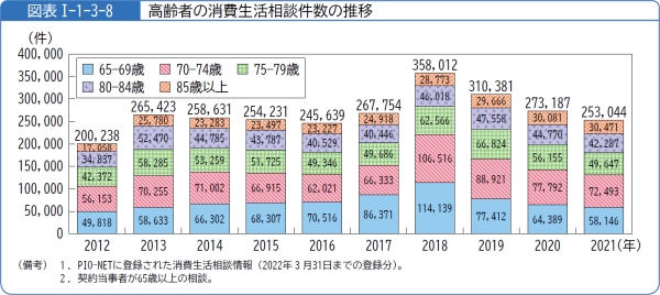 図表1-1-3-8高齢者の消費生活相談件数の推移