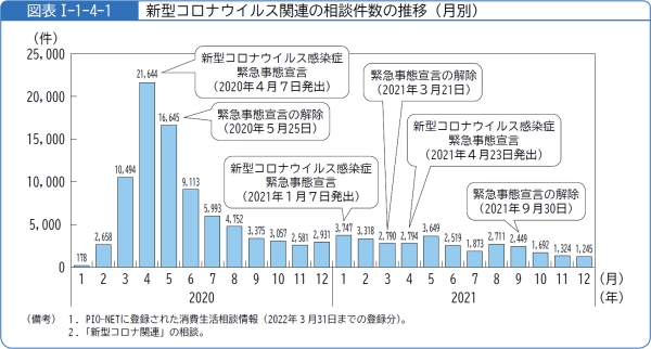 図表1-1-4-1新型コロナウイルス関連の相談件数の推移(月別)