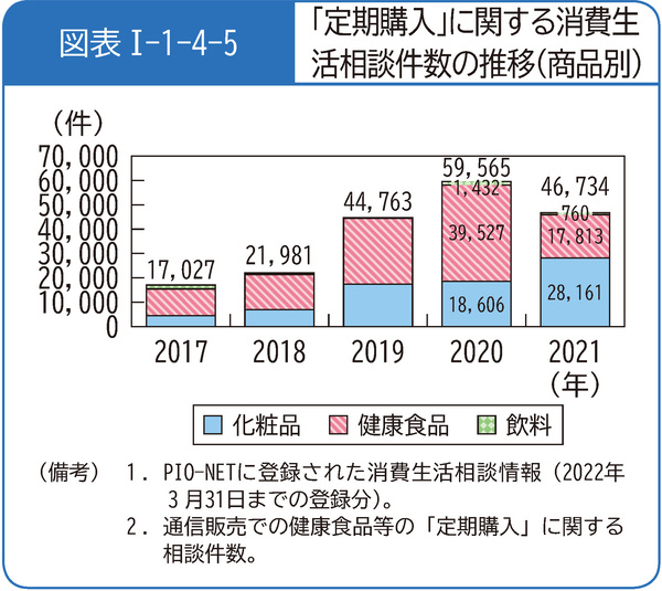 図表1-1-4-5「定期購入」に関する消費生活相談件数の推移(商品別)
